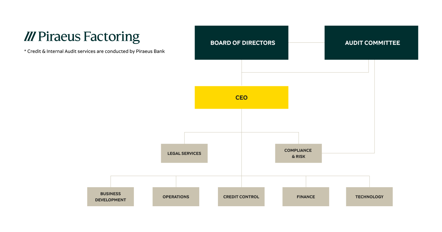 Organisational Charts